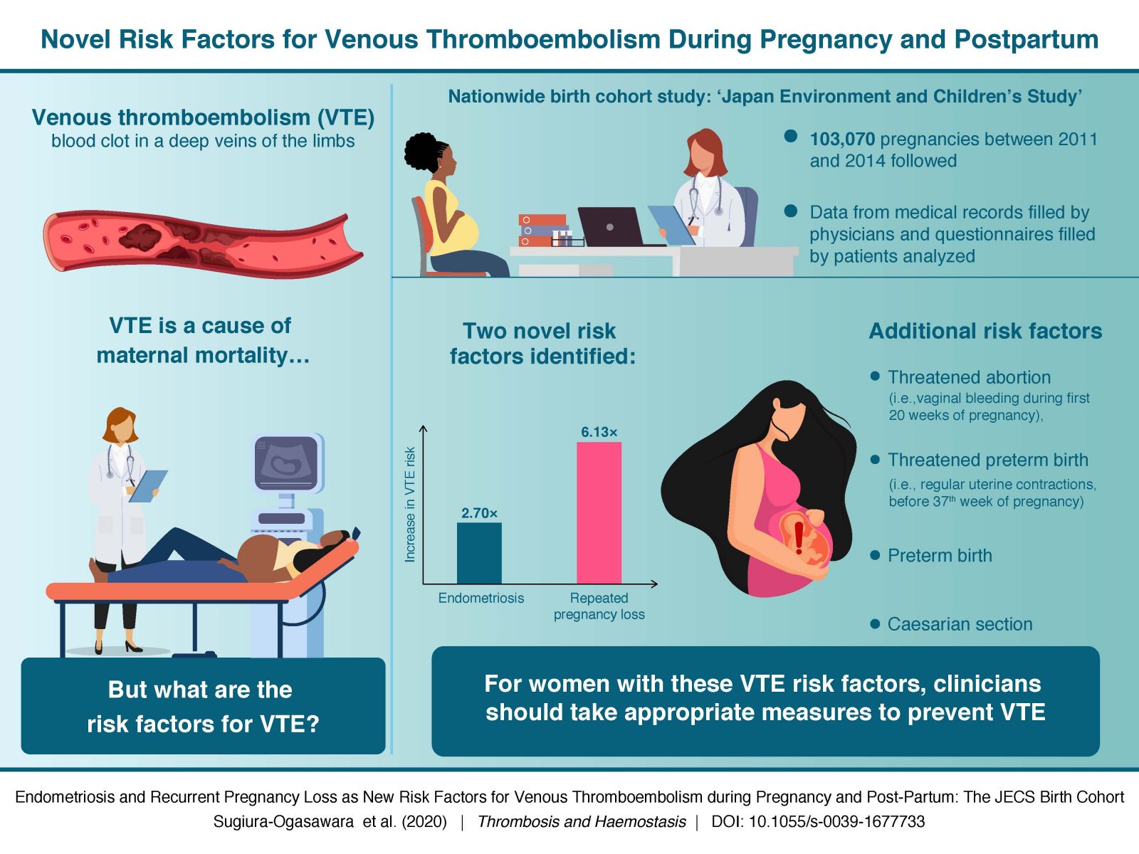 New Risk Factors for Venous Thromboembolism During Pregnancy and Postpartum