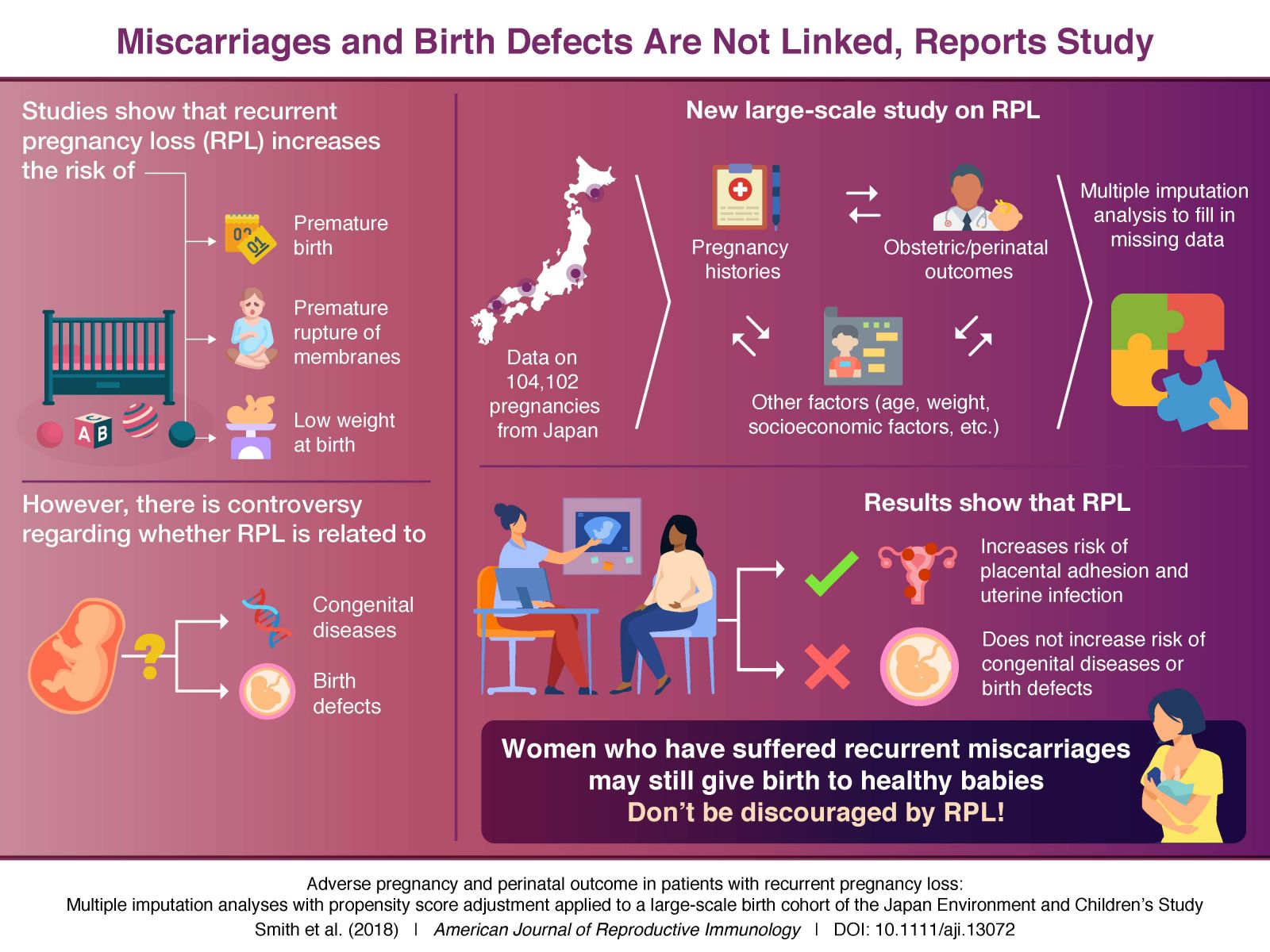 Don’t be Discouraged by Recurrent Pregnancy Loss: No Link Found Between Recurrent Miscarriages and Congenital Anomaly and Aneuploidy